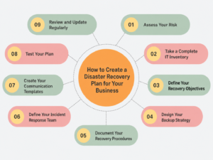 How to Create a Disaster Recovery Plan for Your Business